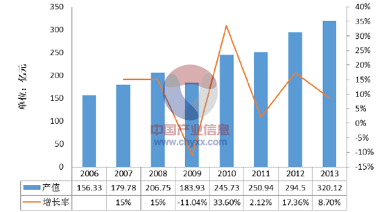 2006-2013 年中國FPC 產值規(guī)模